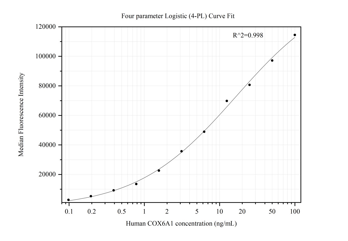 Cytometric bead array standard curve of MP50413-3, COX6A1 Monoclonal Matched Antibody Pair, PBS Only. Capture antibody: 68960-4-PBS. Detection antibody: 68960-5-PBS. Standard:Ag2006. Range: 0.098-100 ng/mL.  